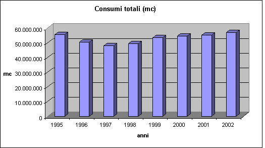 Consumi totali (Mc)
