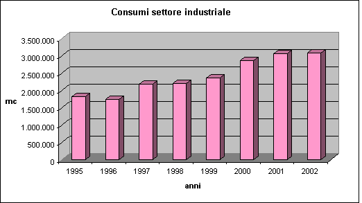 Consumi per uso industriale