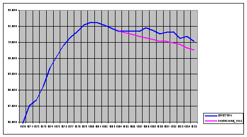 confronto tra le previsioni del Prg - in viola - e l'andamento reale della popolazione - in blu -