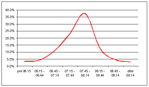 Grafico dell'andamento giornaliero della mobilità