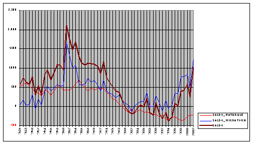 confronto tra l'andamento del saldo naturale, quello immigrati/emigrati ed il saldo totale