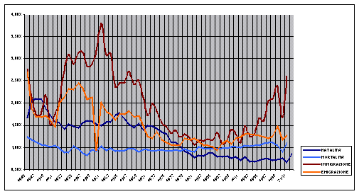 confronto tra l'andamento dei tassi di natalità, mortalità, immigrazione ed emigrazione