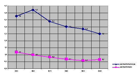 Grafico: abitanti/famiglia - abitanti/vano