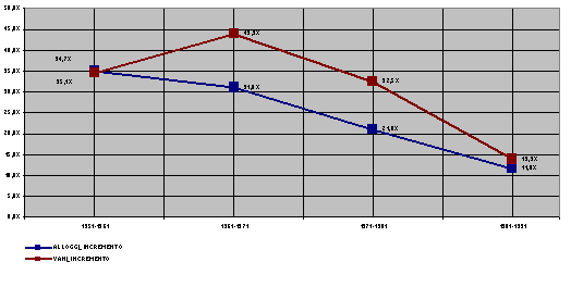 Grafico: incremento degli alloggi e dei vani