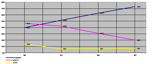 Grafico: alloggi di proprietà, affitto, altro