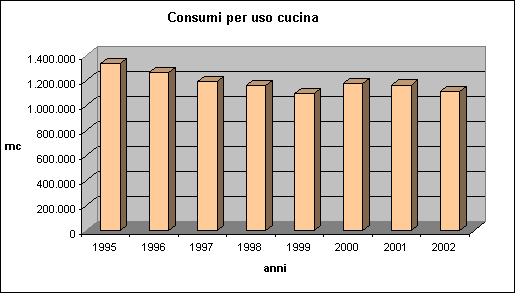 Consumi per uso cucina