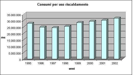 Consumi per uso riscaldamento