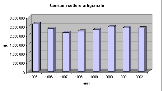 Consumi per uso artigianale