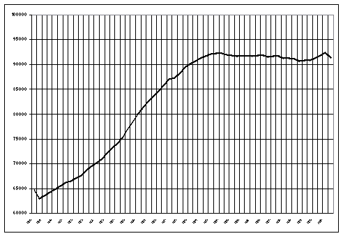 andamento della popolazione negli anni dal 1945 al 2002