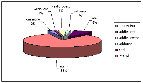 Diagramma per gli spostamenti esterni - interni
