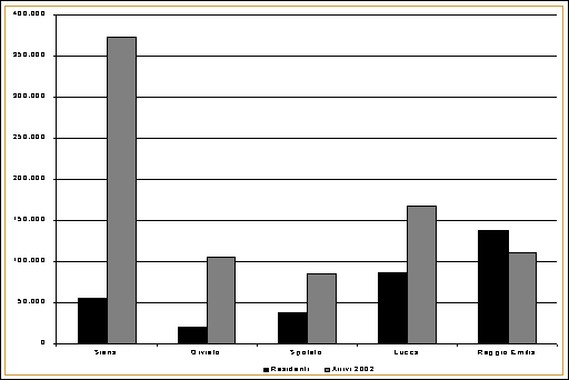 Graf. 1 - Confronto popolazione residente e arrivi 2002