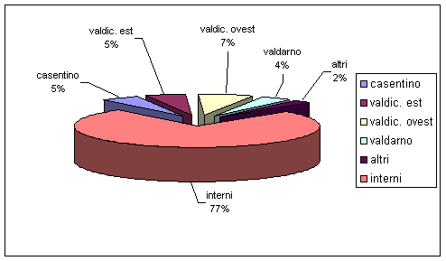 Diagramma per gli spostamenti interni - esterni