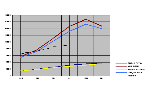 Grafico: occupazione degli alloggi