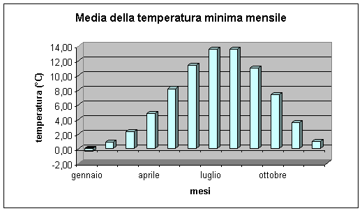 Media della temperatura minima mensile