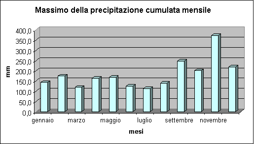Massimo della precipitazione cumulata mensile